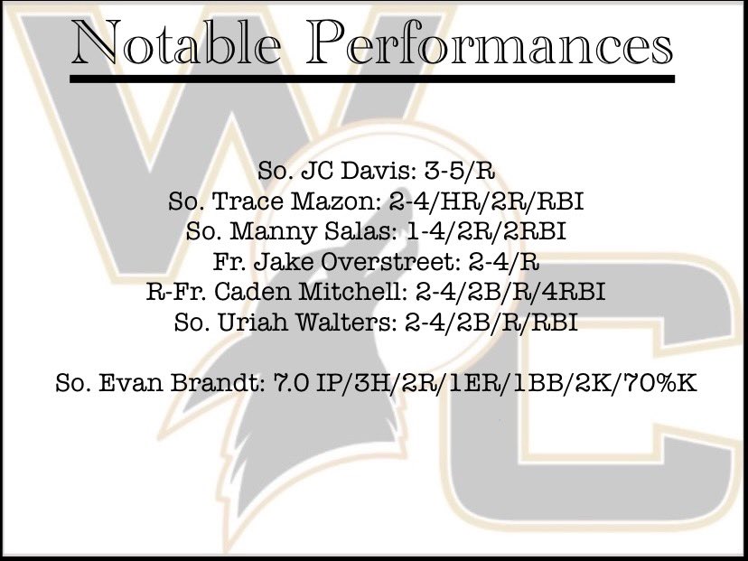 Weatherford College Baseball Analytics (@wcballanalytics) on Twitter photo Coyotes win game 1 at Hill 9-2 behind another <a href="/evanbrandtt/">Evan Brandt</a> CG, a 3 hit day from <a href="/jcdav1s/">JC</a> and yet another <a href="/MazonTrace/">Trace Mazon</a> 💣 #WelcomeToOurDen <a href="/SalasManny/">Manny</a> <a href="/Jakeostreet11/">Jake Overstreet</a> <a href="/cadenmitchell44/">Caden Mitchell</a> <a href="/uriahwalters2/">uriah walters</a> Coyotes win game 1 at Hill 9-2 behind another <a href="/evanbrandtt/">Evan Brandt</a> CG, a 3 hit day from <a href="/jcdav1s/">JC</a> and yet another <a href="/MazonTrace/">Trace Mazon</a> 💣 #WelcomeToOurDen <a href="/SalasManny/">Manny</a> <a href="/Jakeostreet11/">Jake Overstreet</a> <a href="/cadenmitchell44/">Caden Mitchell</a> <a href="/uriahwalters2/">uriah walters</a>