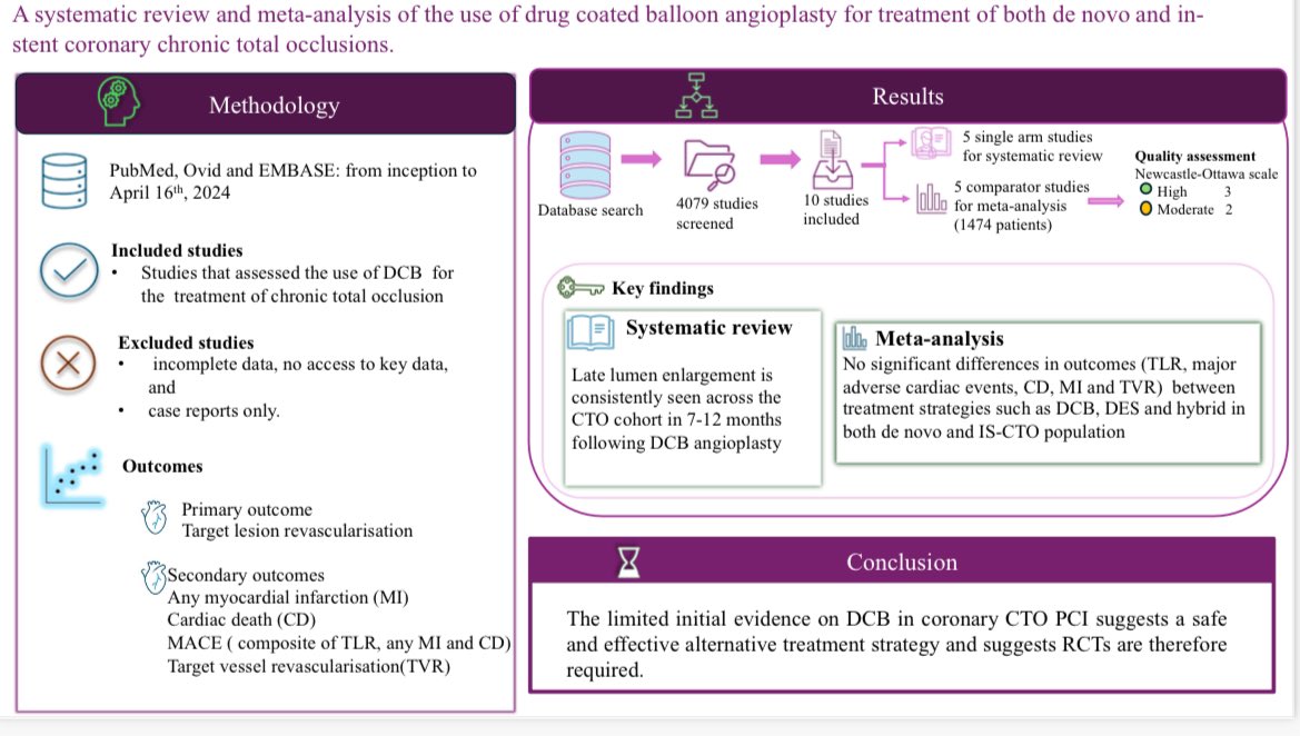 Rajkumar.natar (@drrajnatarajan) on Twitter photo CTO PCI with DCB!
Our systematic review/meta-analysis supports DCB as a safe, effective option for both de novo and in-stent CTOs. Similar outcomes, promising late lumen gain!
<a href="/Simoneccles66/">Simon eccleshall</a> <a href="/vass_vassiliou/">Vass Vassiliou</a> <a href="/CorballisTash/">Tash Corballis</a> <a href="/justvick/">Vasiliki Tsampasian</a>
Read here: link.springer.com/article/10.100… CTO PCI with DCB!
Our systematic review/meta-analysis supports DCB as a safe, effective option for both de novo and in-stent CTOs. Similar outcomes, promising late lumen gain!
<a href="/Simoneccles66/">Simon eccleshall</a> <a href="/vass_vassiliou/">Vass Vassiliou</a> <a href="/CorballisTash/">Tash Corballis</a> <a href="/justvick/">Vasiliki Tsampasian</a>
Read here: link.springer.com/article/10.100…