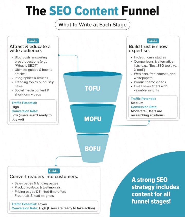 Boost Your SEO Strategy with the Right Content at Every Stage!