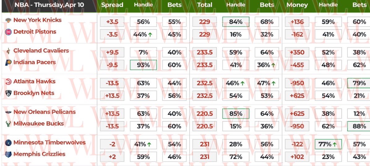 wins_n_lessons's tweet photo. 🏀#NBA Betting Splits via #DraftKings   📊Analysis In Thread Below 🧵⏬

#NBABetting #BettingPicks #NBAOdds #SportsBetting #NBAPlays #BettingTips #NBAData #GamblingTwitter #NBAPredictions #BettingInsights #NBASplits #FreePicks #BasketballBetting #NBAStats #BetSmart https://t.co/4axAqzekml