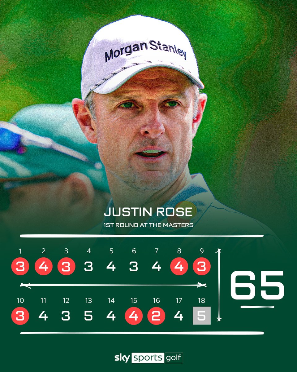 SkySportsGolf's tweet photo. You love to see it 🤩

Justin Rose closes out with a seven-under 65 🌺 https://t.co/pvNdQsr4Tn