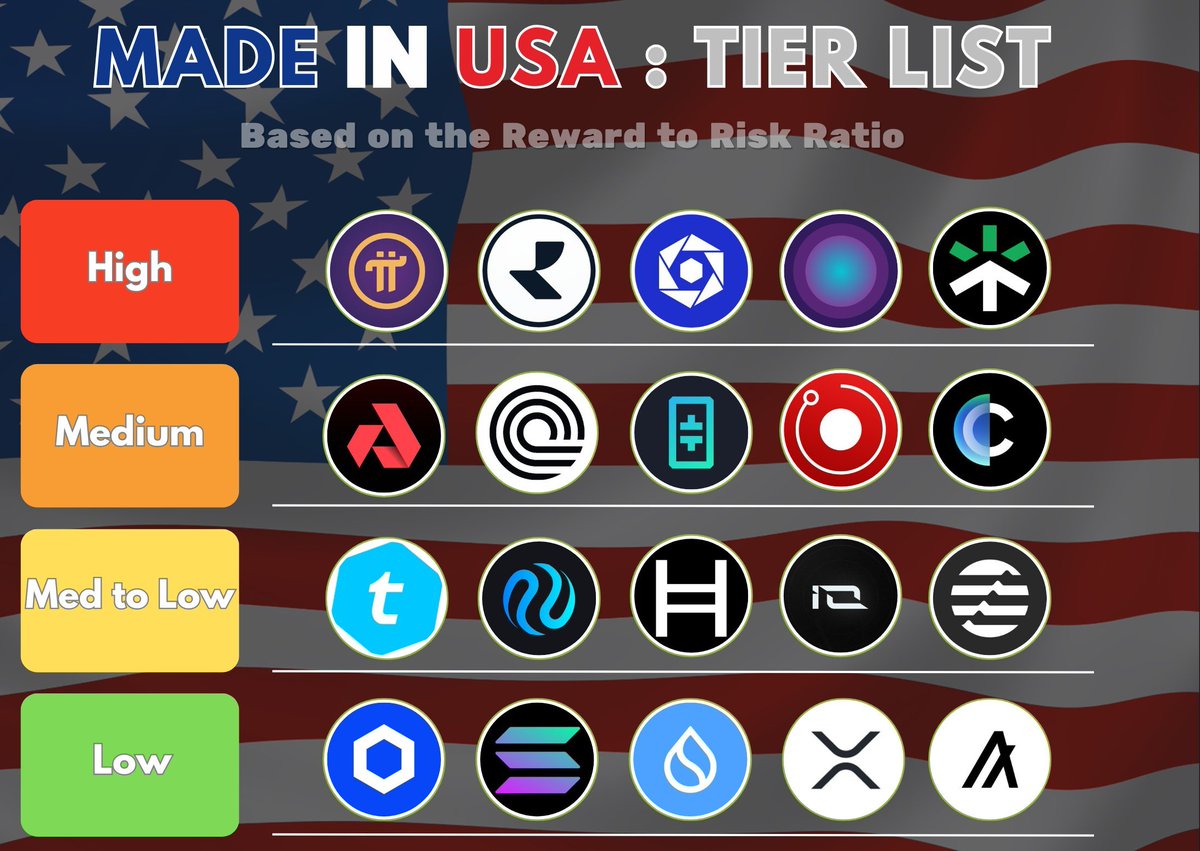 juvoxy's tweet photo. 🇺🇸 Made In USA Altcoin Tier List (2025 Update) — Who Wins If Tariffs Return?

Trump's tariffs aren’t dead — just delayed 90 days. If they’re back, US crypto could boom 💥

🔻 High Risk/High Reward:
$PI $RIO $DAG $DIONE $TARA
🟠 Medium:
$AKT $ONDO $THETA $RENDER $CPOOL

🟡 Med to Low:
$TEL $INJ $HBAR $IO $APT
🟢 Low Risk:
$LINK $SOL $SUI $XRP $ALGO

Altcoins tied to 🇺🇸 infra, AI, RWA, payments, and telecom could 20x in 5 yrs.

#Crypto #Altcoins #Trump #Tariffs