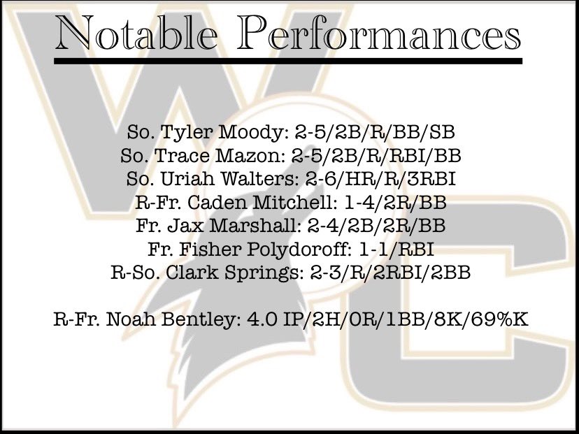 Weatherford College Baseball Analytics (@wcballanalytics) on Twitter photo Coyotes take a 9-3 victory over Hill in game 2 behind a dominate outing from <a href="/noahwbentley/">Noah Bentley</a>, a long ball from <a href="/uriahwalters2/">uriah walters</a>, and 5 guys with multi hit performances #WelcomeToOurDen <a href="/Moody23J/">TylerJMoody6</a> <a href="/MazonTrace/">Trace Mazon</a> <a href="/cadenmitchell44/">Caden Mitchell</a> <a href="/JaxMarshall13/">Jax</a> <a href="/FisherPoly/">Fisher Polydoroff</a> <a href="/ClarkSprings/">Clark Springs</a> Coyotes take a 9-3 victory over Hill in game 2 behind a dominate outing from <a href="/noahwbentley/">Noah Bentley</a>, a long ball from <a href="/uriahwalters2/">uriah walters</a>, and 5 guys with multi hit performances #WelcomeToOurDen <a href="/Moody23J/">TylerJMoody6</a> <a href="/MazonTrace/">Trace Mazon</a> <a href="/cadenmitchell44/">Caden Mitchell</a> <a href="/JaxMarshall13/">Jax</a> <a href="/FisherPoly/">Fisher Polydoroff</a> <a href="/ClarkSprings/">Clark Springs</a>
