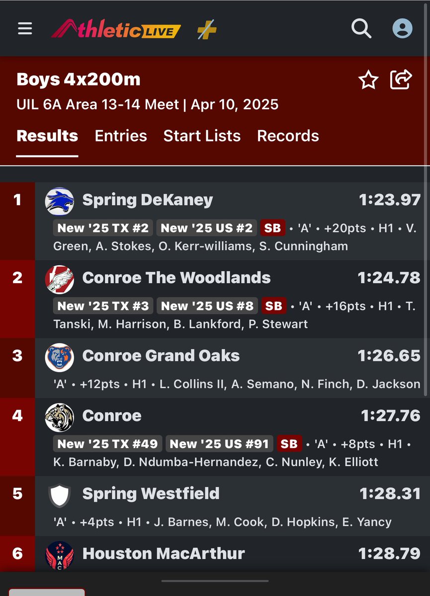 Congratulations to our 4x2 relay as they finished 3rd 🥉 at the Area Meet. Moving on to Regionals #GOFast 🏃🏾‍♂️🏃‍♂️💨