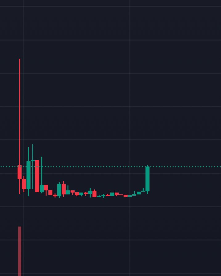 TD100x's tweet image. this trend is picking up on Twitter & TikTok getting millions of likes everyday
quant says it goes to 1m atleast
🛕