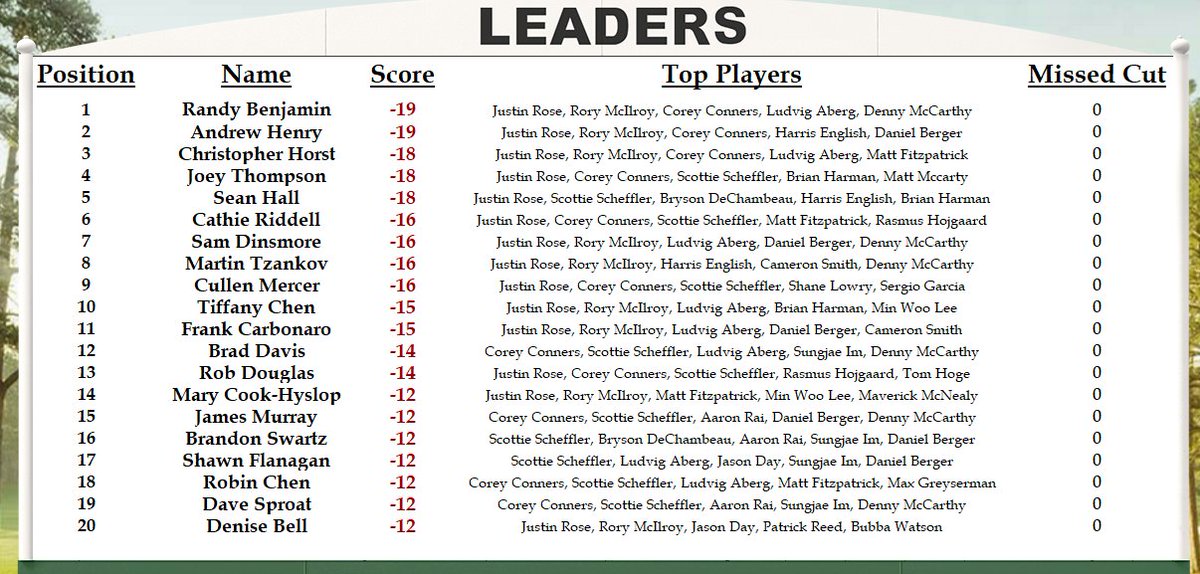 BensMastersPool's tweet image. With just a few groups left on the course the round 1 title is still up for grabs!