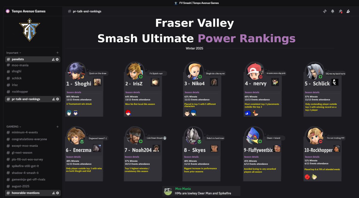 Tempo Avenue Games ๐ August 16th, 2025? (@tempoavenue) on Twitter photo Announcing the Fraser Valley Winter 2025 Power Rankings!
1 - Shoghi
2 - <a href="/Qn_IrisZ/">Quan / IrisZ</a>
3 - <a href="/Niko4___/">Niko4</a>
4 - <a href="/nervysage/">nervy</a>
5 - Schlick
6 - <a href="/Enerzma/">Zemaxner</a>
7 - <a href="/noah204BC/">noahhhhhhhh</a>
8 - <a href="/Wyatt2004_/">skyes</a>
9 - <a href="/FluffyWeetBix/">SC | FluffyWeetBix</a>
10 - <a href="/RockhopperBC/">Christian</a>
HM - <a href="/IamSpikefire/">โฌโ๏ธโก๏ธ2๏ธโฃ๐ฅ</a> <a href="/DMODW/">Deer Man</a> Announcing the Fraser Valley Winter 2025 Power Rankings!
1 - Shoghi
2 - <a href="/Qn_IrisZ/">Quan / IrisZ</a>
3 - <a href="/Niko4___/">Niko4</a>
4 - <a href="/nervysage/">nervy</a>
5 - Schlick
6 - <a href="/Enerzma/">Zemaxner</a>
7 - <a href="/noah204BC/">noahhhhhhhh</a>
8 - <a href="/Wyatt2004_/">skyes</a>
9 - <a href="/FluffyWeetBix/">SC | FluffyWeetBix</a>
10 - <a href="/RockhopperBC/">Christian</a>
HM - <a href="/IamSpikefire/">โฌโ๏ธโก๏ธ2๏ธโฃ๐ฅ</a> <a href="/DMODW/">Deer Man</a>
