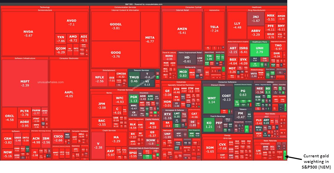 On a day like today, I find it fascinating that the minuscule green box in the bottom right corner of the heatmap represents the gold weighting in the S&amp;P500 (NEM).  

Highly likely that that little box is going to get larger in the coming years, given the current setup #GOLD