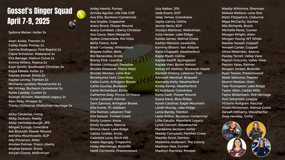 UPDATED DINGER SQUAD
April 7-9, 2025

130+ HOME RUNS IN 3 DAYS FROM DFW!
#txhssoftball #DFW 
<a href="/Gosset41/">Brian Gosset</a>