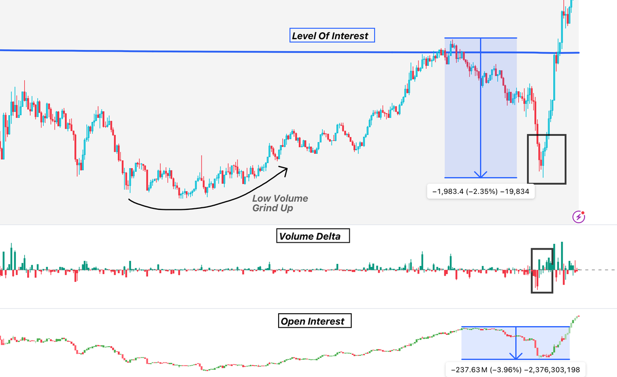 Scalping Tutorial: Set-up 1

Shorting Inefficient Moves Up &amp; Longing Pullbacks:

NOTE: I usually take both a short and a long in this case using multiple orders

Step 1: Low Volume environment with low OI and rounded/up-sloping move in price

Step 2: No significant sweeps for any