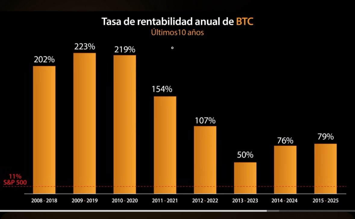 JDcriptoking's tweet photo. @LocodlDividendo @trader_memes_es El bro quiere compara a btc algo , digital con un metal. Y pues nada que hacer. Por q siempre le va a buscar el lado de utilidad física solo para seguir enputando a la gente. 

Por mi parte,  me apego al valor comercial actual de 80k  y el return of investment anual. https://t.co/LTQvuX1Uq4
