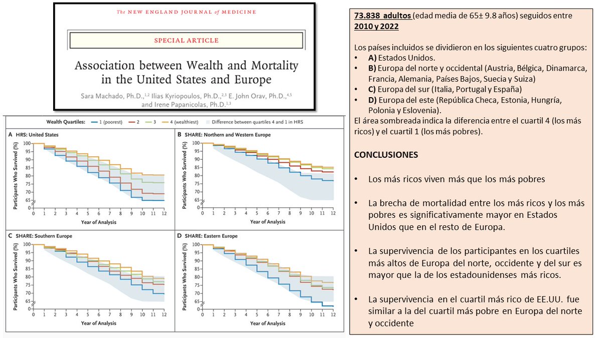 RioOncology (@rio_oncology) on Twitter photo Asociación entre la riqueza, la pobreza y la mortalidad comparada entre EEUU y Europa
Interesantísimo artículo con miles de pacientes publicado en <a href="/NEJM/">NEJM</a>
Los más ricos de EEUU tienen tasas de mortalidad similares a los más pobres de Europa occidental
…independientedeoncologia.blogspot.com/2025/04/asocia… Asociación entre la riqueza, la pobreza y la mortalidad comparada entre EEUU y Europa
Interesantísimo artículo con miles de pacientes publicado en <a href="/NEJM/">NEJM</a>
Los más ricos de EEUU tienen tasas de mortalidad similares a los más pobres de Europa occidental
…independientedeoncologia.blogspot.com/2025/04/asocia…