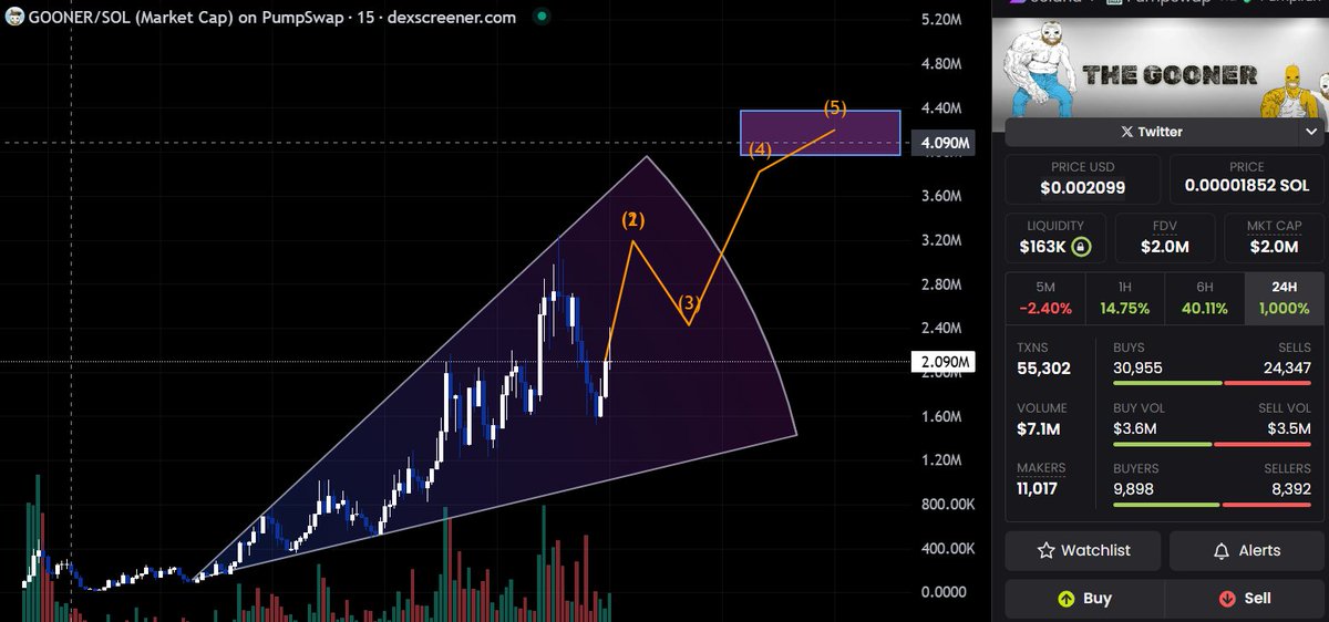 $GOONER is showing real strength in this brutal market - one of the few tokens still offering a chance to grow your stack.

The chart points to a breakout coming soon -momentum is building, and liftoff is near.

$GOONER holders, interact with this post!
