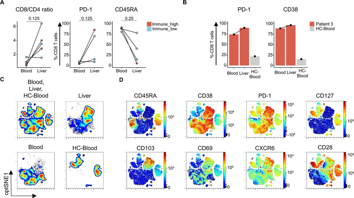 Gut_BMJ's tweet photo. #GUTOnline paper by Röttele et al on 

"Characteristic immune cell interactions in livers of children with acute hepatitis revealed by spatial single-cell analysis identify a possible postacute sequel of COVID-19" via

https://t.co/qLbR1Hik6X

@teximmed2 @therealbbengsch #COVID19 #Hepatitis