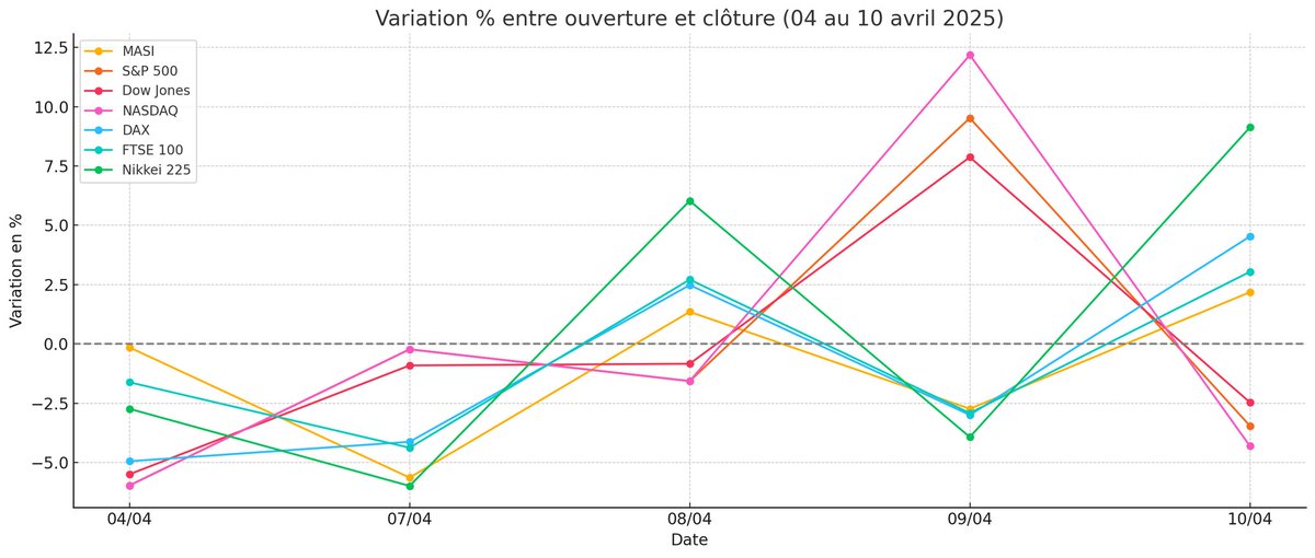 DirhamDigest's tweet photo. Étrange flair du MASI : toujours là quand ça chute… mais aux abonnés absents quand ça rebondit

Entre l'ouverture du 7 et la clôture du 10 avril :
📉 MASI : -4,96 %
📈 S&P 500 : +3,82 %
📈 Dow Jones : +3,30 %
📈 NASDAQ : +5,10 %
📈 Nikkei 225 : +1,80 %
📉 DAX : -0,38 %

La BVC dans son propre monde...
#BVC #MASI #InvestirMaroc #CBVC #Bourse