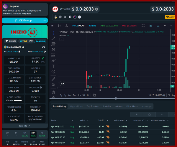 🚨Inizio47 is up 98% 
             . . . Up 4x since launch

📊Live on Pancakeswap :
pancakeswap.finance/swap?outputCur…