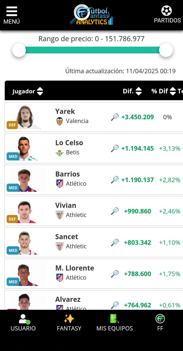pabloroldan98's tweet photo. @futbol_fantasy @LaLigaFantasy Joder cómo está Yarek últimamente no? https://t.co/6MyS9KZXoM