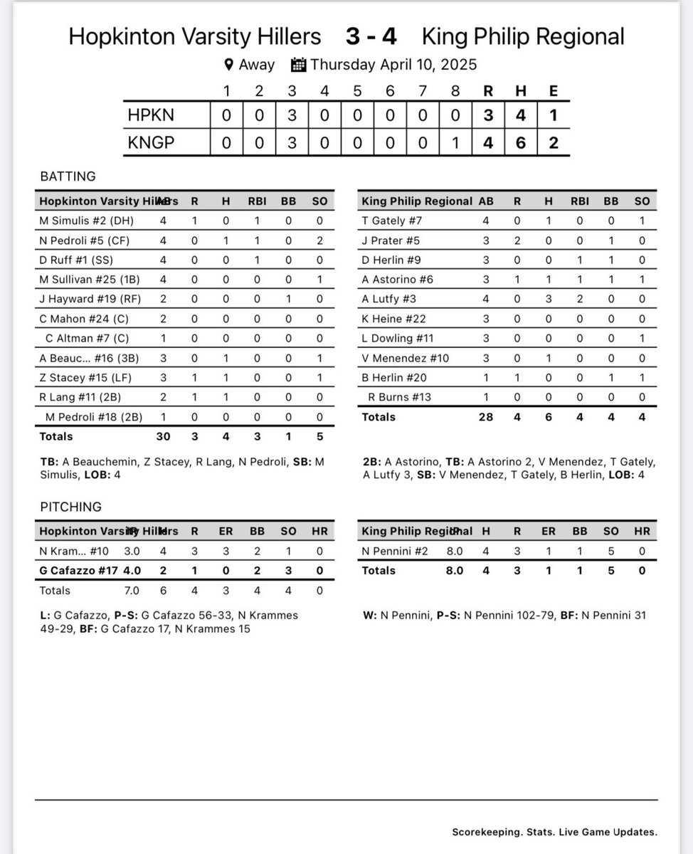 Hiller_Baseball's tweet photo. Hillers drop a close one in extra innings at KP. Cafazzo ‘27 comes in relief and throws 4 innings giving up 0 ER.

Pedroli ‘25, Beauchemin ‘27, Stacey ‘25 and Lang ‘26 with hits.

#HillerBaseball https://t.co/WX9iayiLkA