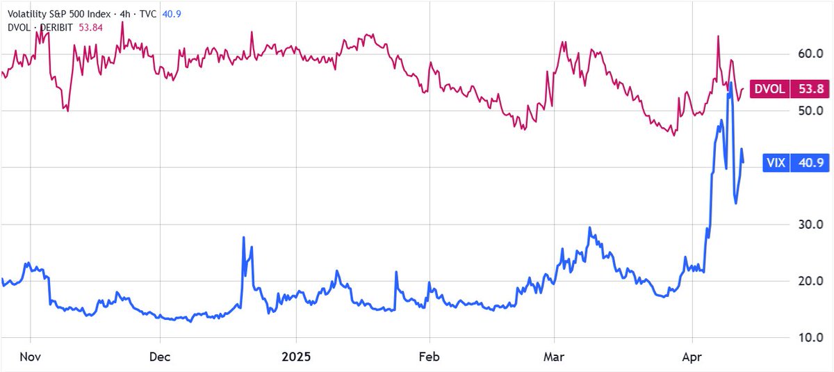 S&amp;P volatility briefly outdid BITCOIN?! Yeah, you read that right. The stock market’s wild ride is stealing crypto’s thunder—but there’s a catch. Buckle up. DVOL = Deribit Bitcoin Volatility Index🧵👇