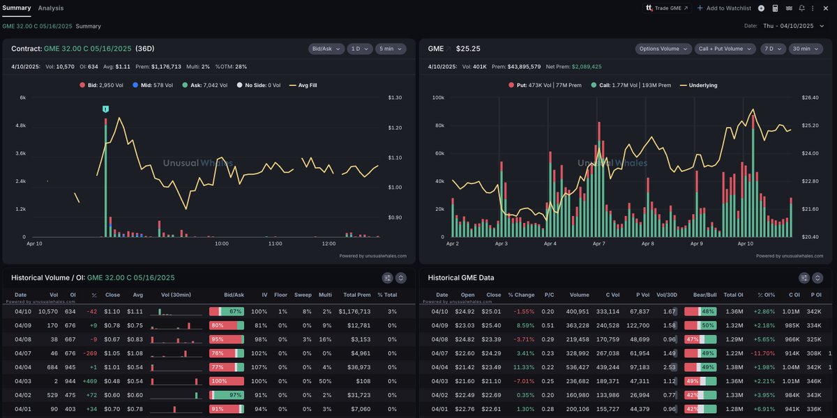 unusual_whales's tweet photo. Someone is buying GameStop $GME calls in a very similar style to RoaringKitty's 5,000 block style.

Notice the purple volume jumps?

Here are the strikes:

- $31 calls for May 16
- $32 calls for May 16
- $33 calls for May 16

Vol regime for $GME is "low-neutral" at the moment. https://t.co/eXJSusK1ji