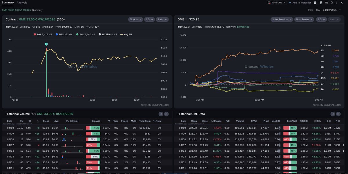 unusual_whales's tweet photo. Someone is buying GameStop $GME calls in a very similar style to RoaringKitty's 5,000 block style.

Notice the purple volume jumps?

Here are the strikes:

- $31 calls for May 16
- $32 calls for May 16
- $33 calls for May 16

Vol regime for $GME is "low-neutral" at the moment. https://t.co/eXJSusK1ji