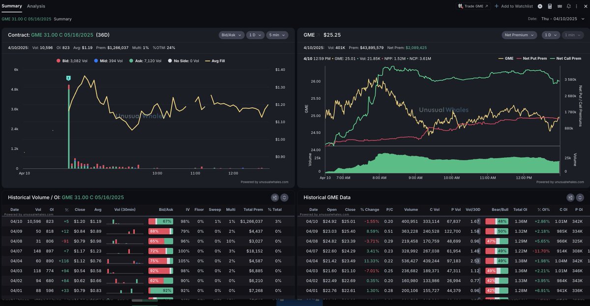 unusual_whales's tweet photo. Someone is buying GameStop $GME calls in a very similar style to RoaringKitty's 5,000 block style.

Notice the purple volume jumps?

Here are the strikes:

- $31 calls for May 16
- $32 calls for May 16
- $33 calls for May 16

Vol regime for $GME is "low-neutral" at the moment. https://t.co/eXJSusK1ji