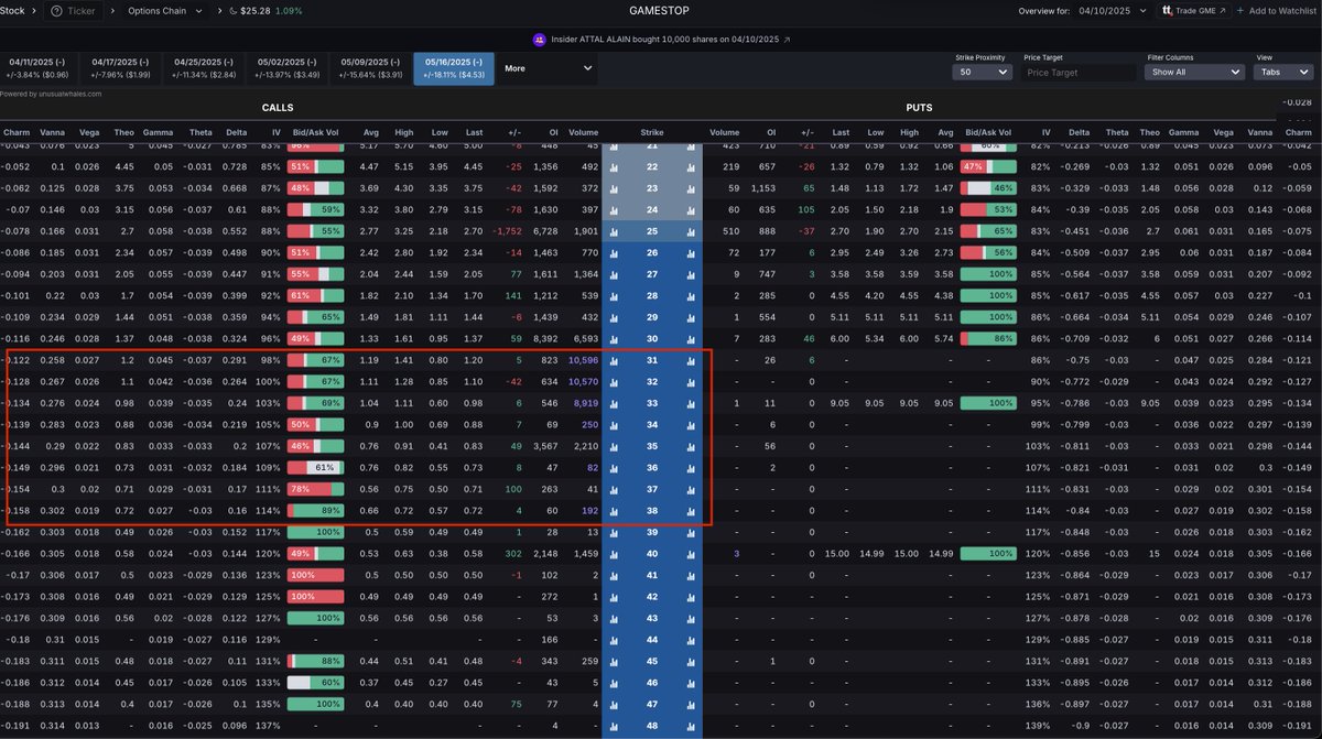 unusual_whales's tweet photo. Someone is buying GameStop $GME calls in a very similar style to RoaringKitty's 5,000 block style.

Notice the purple volume jumps?

Here are the strikes:

- $31 calls for May 16
- $32 calls for May 16
- $33 calls for May 16

Vol regime for $GME is "low-neutral" at the moment. https://t.co/eXJSusK1ji
