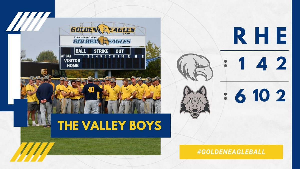 Final from Rockford. 

Golden Eagles split the regular season series with Madison College. 

#GoldenEagleBall moves to 23-7 and has a quick turn around tomorrow at home for a DH with Harper College