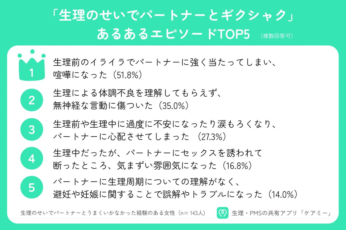 【調査レポート】女性の約3割が生理のせいで、パートナーとの関係がギクシャクしたり、険悪なムードになったり、喧嘩になった経験がある。さらにそのうちの約3人に1人が「別れを考えた」「別れそうになった」「別れた」と回答。生理による影響がカップルの関係に大きく影響しそうです。