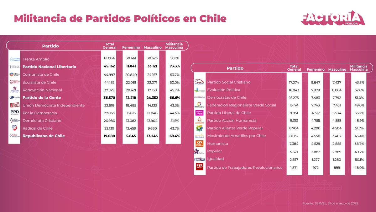 Número de militantes en los partidos políticos de Chile diferenciados por género. Los tres partidos con mayor militancia masculina son:
1. Partido Nacional Libertario: 73,3%
2. Partido Republicano: 69,4%
3. Partido de la Gente: 66,6%