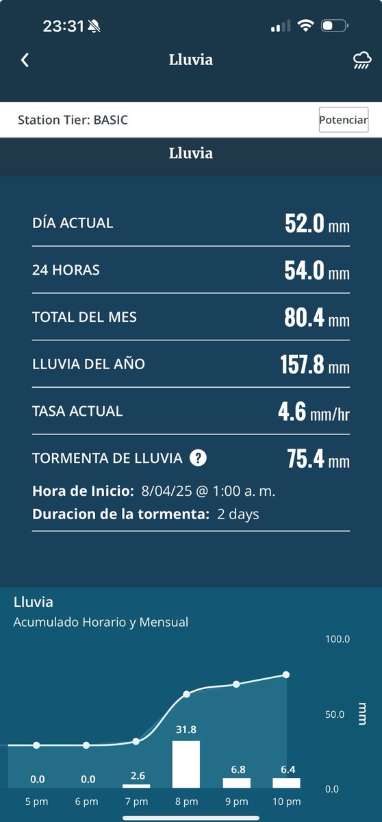 24bajamar's tweet photo. Datos muy significativos que nos indica la estación 52mm
Recordaremos a #olivier por esos montes verdes y reservas de agua que nos deja para próx meses.
@tenerife_meteo 
@TiempoDCanarias 
@AEMET_Canarias https://t.co/oHUCYY3zbX