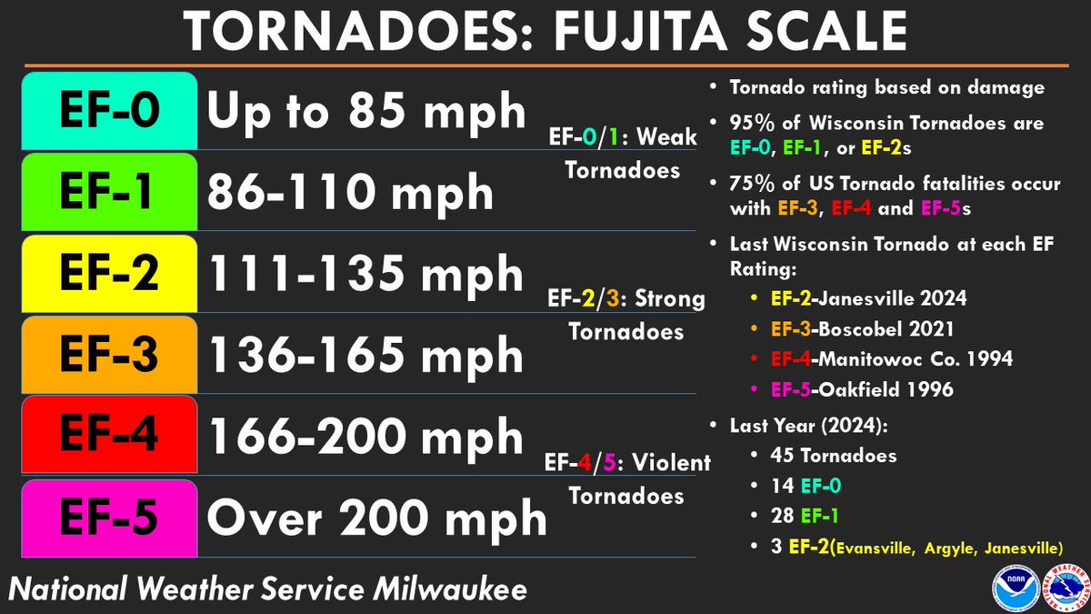 NEWisconsin_WX's tweet image. #SevereWeatherAwarenessWeek
 Last but not least…the Fujita Scale! Tornado ratings are based on damage. 95% of Wisconsin Tornadoes are EF-0, EF-1, or EF-2s. Last year (in 2024), Wisconsin had 45 tornadoes. #wiwx 

EF-0/1 = Weak
EF-2/3 = Strong
EF-4/5 = Violent