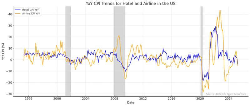 📉 Today on the macro front: U.S. March CPI came in softer than expected.
Headline CPI: +2.4% YoY (vs. 2.5% expected)
Core CPI: +2.8% YoY (vs. 3.0% expected)
Under normal circumstances, this would be a win for both markets and the Fed.
But not this time.
Why? Because the major