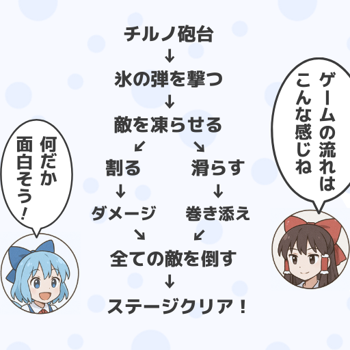 ループの強さが、夢中をつくる。
#ゲーム作る霊夢 