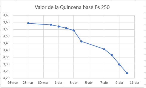 GremioDocente's tweet photo. Vean el valor de la Quincena en los últimos 10 días...¿Seguimos callados o hacemos algo? https://t.co/8D7bWelutL