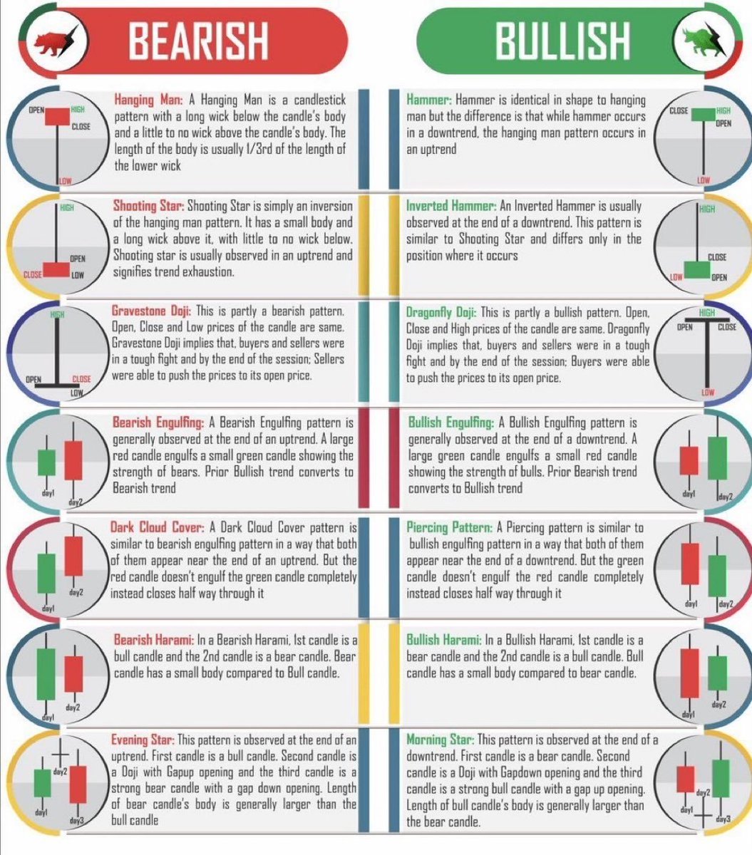 📉Here's a cheat sheet on how to read bearish vs bullish candlestick patterns📈

If enough people enjoy this sheet then I will drop a youtube video on sunday going over the most important ones and how to trade with them.