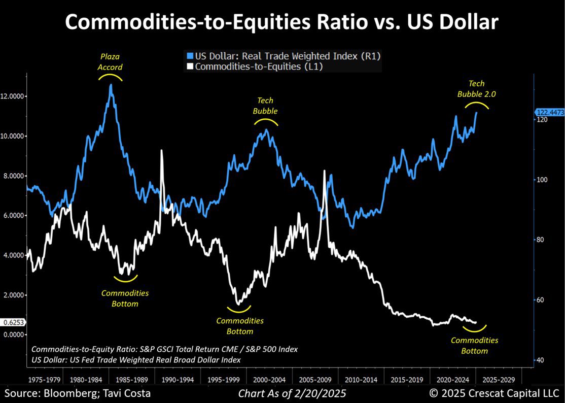 TaviCosta's tweet photo. It’s remarkable to see the strong performance of gold and other metals, even amid a broad market selloff.

Similar to prior economic regimes marked by excessive debt imbalances, the least painful path to deleverage is to reduce interest rates and allow inflation to run hotter than it normally would — either organically or forcefully. 

This is what often creates a supercharged environment for hard assets. 

This trend is likely only getting started in my opinion.