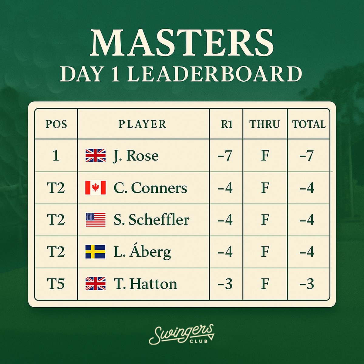 SwingersCrypto's tweet photo. Day 1 at Augusta 🌿
J. Rose leads at -7 🔥
T2: Scheffler 🇺🇸, Conners 🇨🇦, Åberg 🇸🇪 (-4)
T5: Hatton 🇬🇧 (-3)The race for the green jacket is on 🏆
#Masters2025 #GolfTwitter #Augusta #SwingersClub https://t.co/m8eTSOEkFT