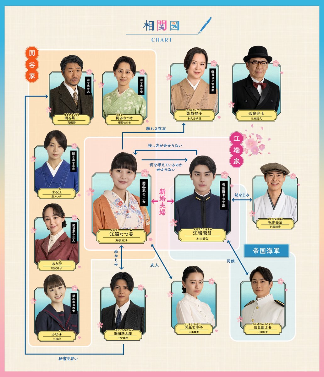 #めおと日和 相関図✿⠜

相関図が解禁されました🌸✨

個性豊かなキャラクターの詳細は
公式HPよりご確認ください🫶
fujitv.co.jp/meotobiyori/ch…

*˖ ❀✿❀ ˖*
4/24(木)よる10時スタート✿*
TVerのお気に入り登録も忘れずに👘🌸