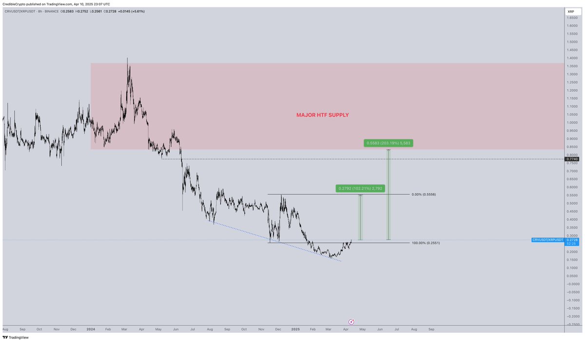 CredibleCrypto's tweet photo. CRV/XRP is currently up +30% from the quoted post and we are literally just getting started...

$CRV $XRP https://t.co/3Ue83wEX0t
