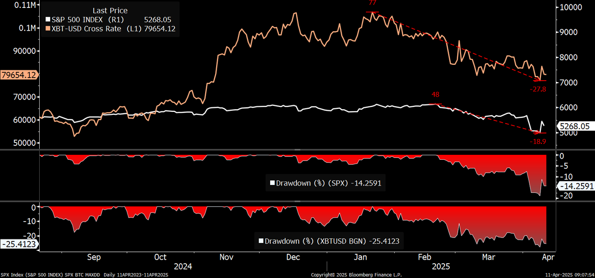 Jamie1Coutts's tweet photo. Folks dont understand what is happening with Bitcoin during this risk-asset panic. BTC with 2.5x the volatility of the S&P500 experienced a drawdown of 28% vs. the SPX 19%. That is a massive OUTPERFORMANCE. 

When I ran a similar analysis in 2023, I demonstrated that each bear market Bitcoin has been outperforming on a risk-adjusted basis. 

https://t.co/dPUxYjr9UH

Perhaps it's not just BTC's strength, but a reflection of the increasing fragility of the fiat system and its asset markets – complex systems inherently trend toward entropy/chaos. Bitcoin is mirroring this unraveling.