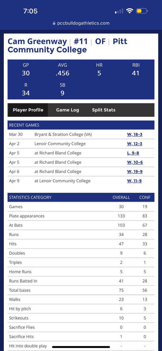 Stats Through 30 games - 
Team record: 23-7

<a href="/TarRiverBandits/">Tarboro River Bandits</a> 
<a href="/pittccbaseball/">Pitt CC Baseball</a> 
<a href="/CoyBarnett6/">Coy Barnett</a>