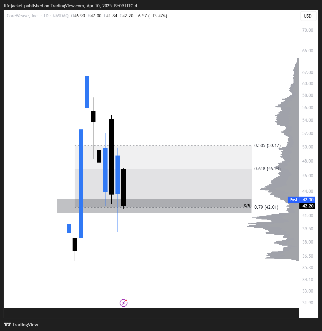 lifejacket0's tweet photo. $CRWV (D) - Not enough data but is that good enough? 🤪 https://t.co/6xqDA0DCbk