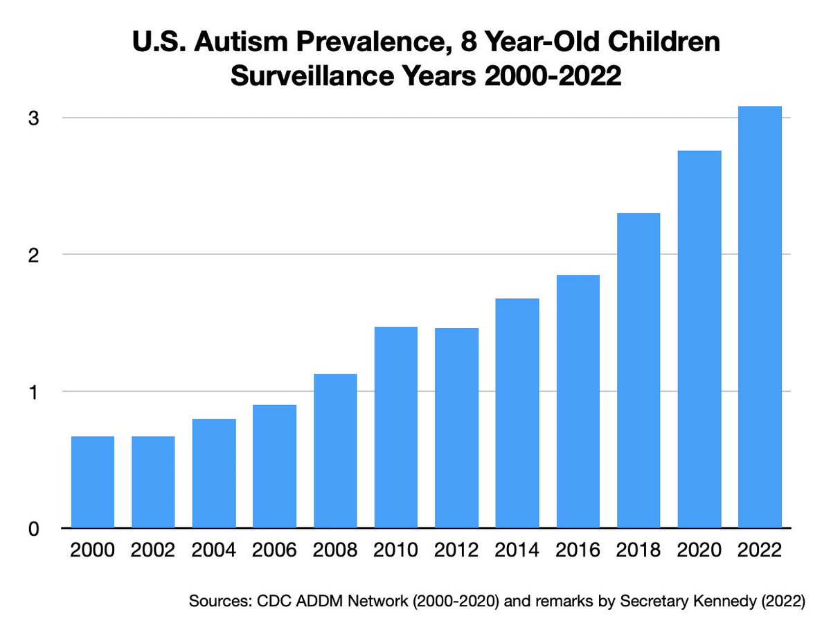 Here are the new #autism prevalence rates based on the 12 cycles of CDC surveillance, 2000-2022 (2022 number is based on today's remarks from Sec. Kennedy). For the first time, more than 3% of U.S. children have autism, a number foreshadowed by other recent data, from the CDC
