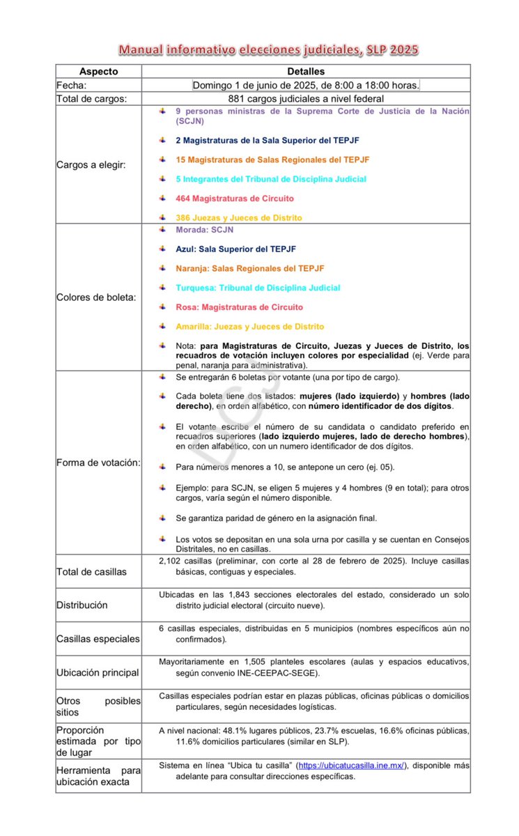 En campaña, uno de los temas principales, es que las personas desconocen: qué van a votar; quiénes van a votar, cómo van a votar: dónde van a votar. 

Hice un cuadro que intenta explicarlo y resolver dudas.

¿Me ayudan a socializarlo? Gracias.