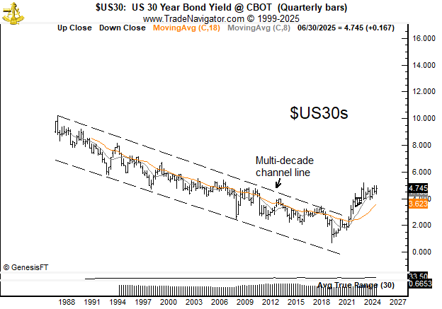 Here is a chart that should cause you some alarm. Since 2020 the trend in Bond yields has been up (price down). What is it going to take for buyers to be willing to own US govt debt? Or what fancy "where is the rabbit" trickery will the Fed do? $US30 $ZB_F