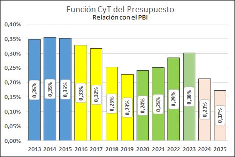 norabar's tweet photo. Sin mucho para festejar en el Día Nacional del Investigador Científico. Según la Ley de Financiamiento de la Ciencia, aprobada por unanimidad, este año debía invertirse el 0,45% del PBI. En lugar de eso... 👇 https://t.co/ocyQnB6N0v