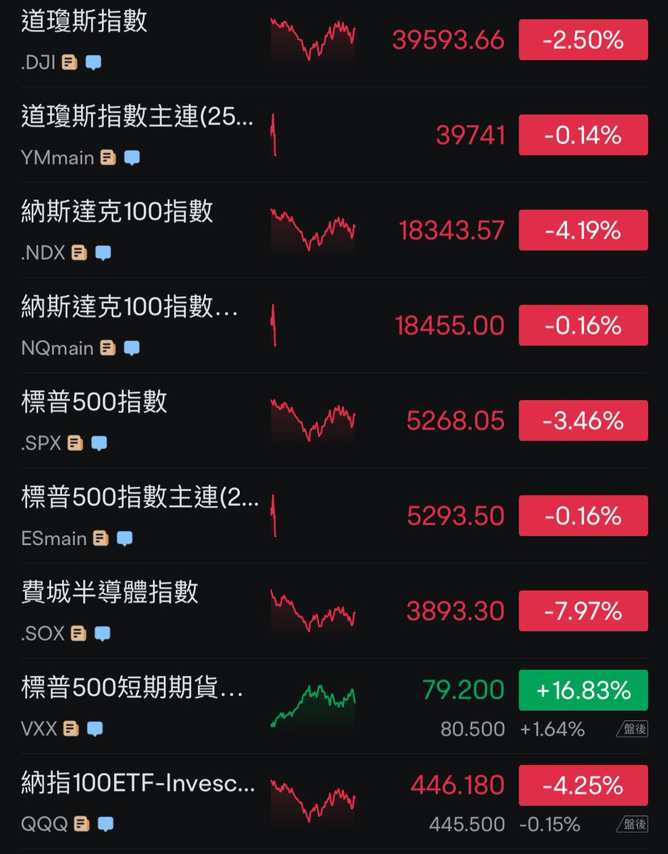 昨天台股無量漲停
晚上美股又跌到差點熔斷
這隻袋鼠真的有夠兇殘
本來走到公園門口了
現在又要走回去🥲

這種巨幅波動的時刻
真的還是要控好槓桿與資金
活著才能看到最後的朝陽

對中關稅提升到145%
不過這數字提升到多少已不重要。
重要的是，美中何時能完成談判