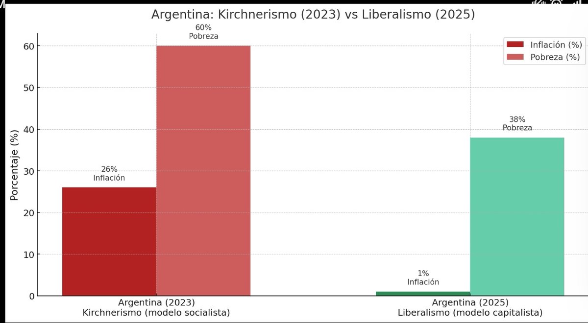 IZQUIERDA↙️ 16 años de Kirchnerismo y 60 de peronismo vs ↗️ DERECHA en solo 1 año de liberalismo. ¿Nadie se pregunta porque la gente se escapa de países socialistas a capitalistas de derecha?
#ElMejorPresidenteDeLaHistoria
#vllc #Javo #MileiBajoLaPobreza #capitalismo #socialismo