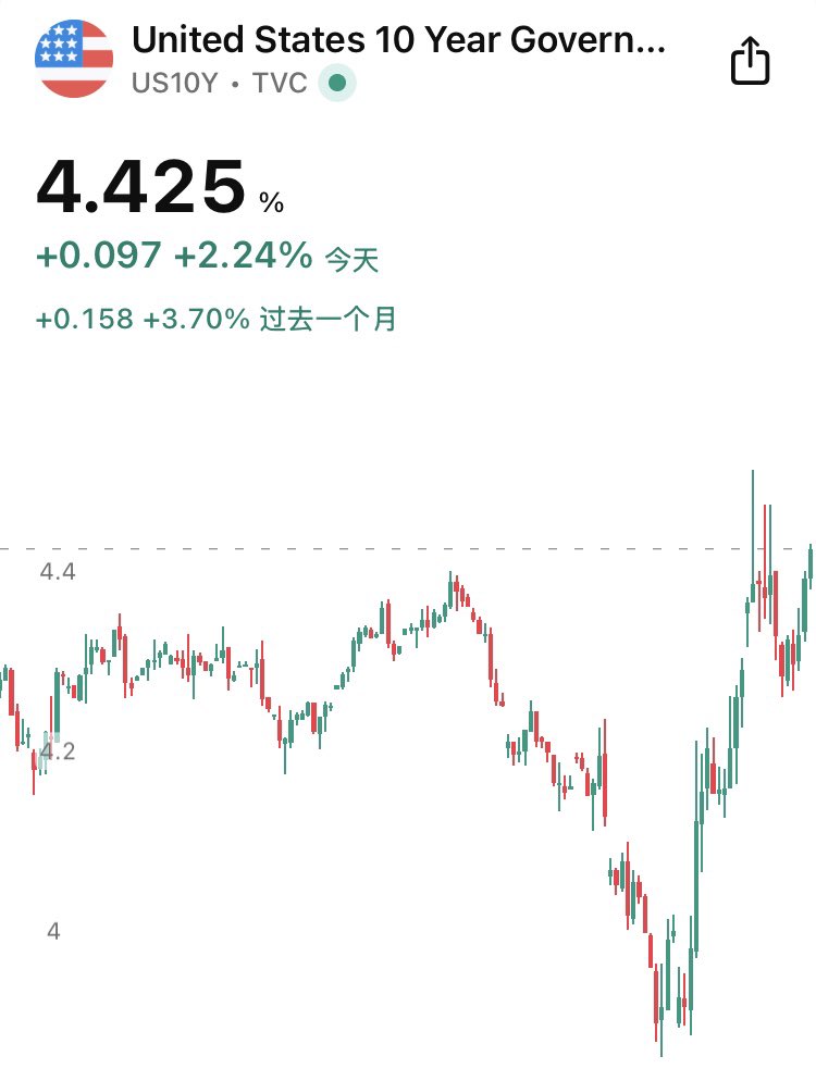 十年美债再度被大规模抛售，市场似乎被扭曲了